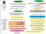 فلوچارت مراحل انجام پایان نامه